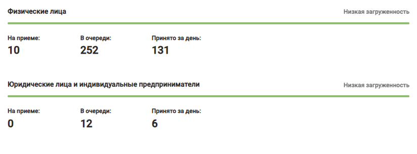 Пример страницы экрана загруженности места